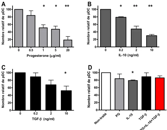 Figure 6 : La PG, l’IL-10 et le TGF-β interfèrent avec la différenciation des  pDC. 