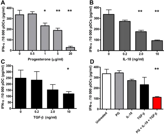 Figure 8 : Production d’IFN-α par des pDC différenciées in vitro. 