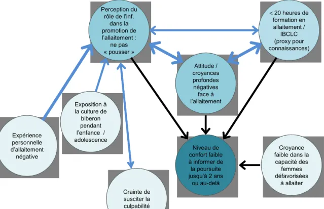 Figure 4    Diagramme des patterns de relations défavorables au niveau de confort à informer  les femmes enceintes de la recommandation de poursuite de l’allaitement jusqu’à  deux ans ou au-delà 