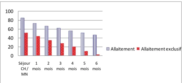 FIGURE A-2  Prévalence (%) du non-allaitement au Québec (2005) 