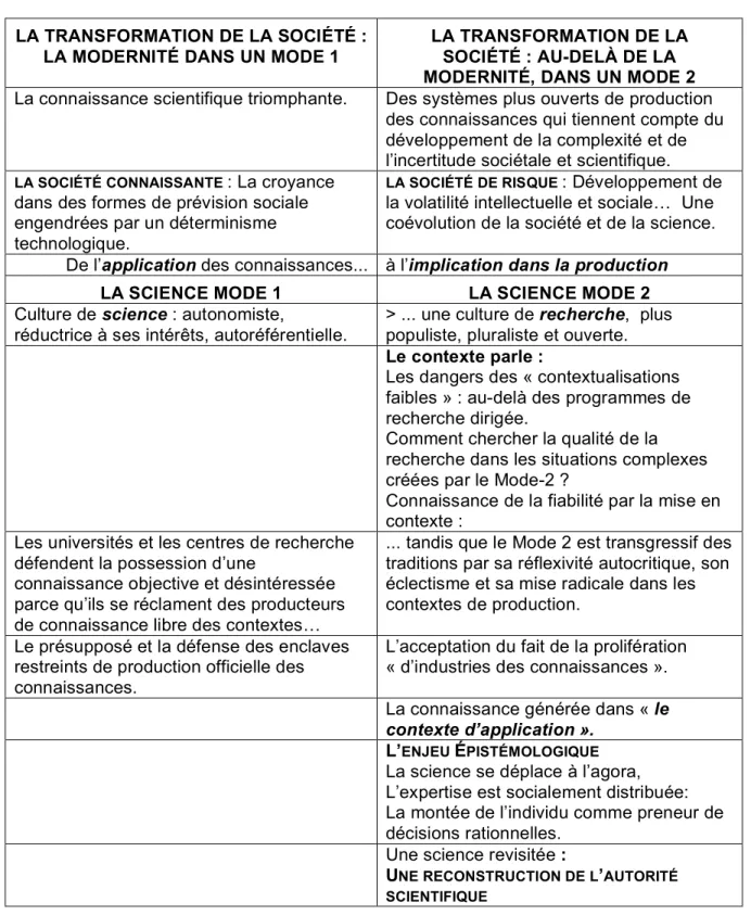 Tableau I.  Le contraste des modes de connaissances scientifiques  