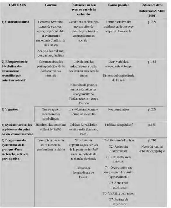 Tableau 1. L’exercice personnel de formalisation de la pratique de recherche, action  et participation 