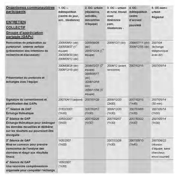 Tableau 3. Les organismes communautaires participants 