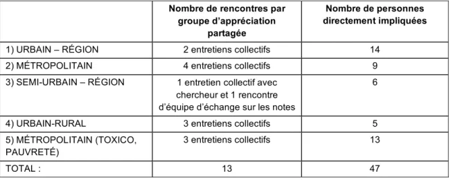 Tableau 4.  Nombre de personnes directement impliquées dans les groupes  d’appréciation partagée 