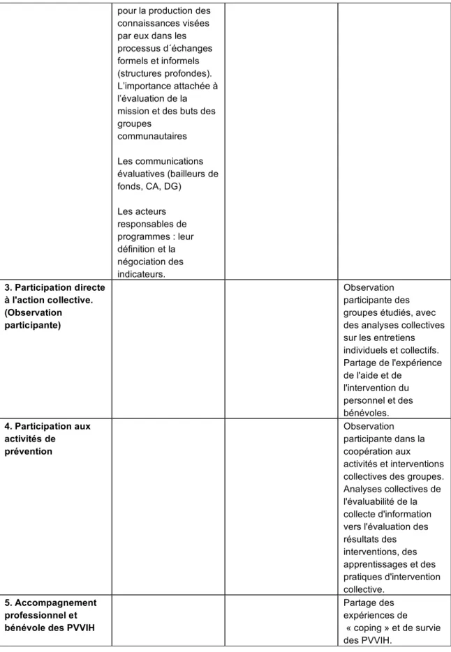 Tableau 5.  Questions de recherche, types de sources d'information et objets  d'observation en élaboration 