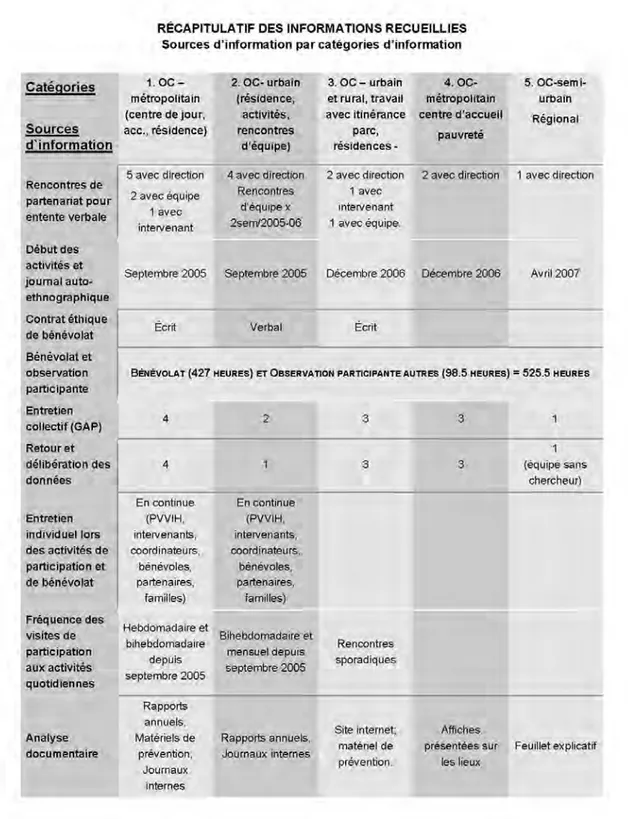 Tableau 6. Récapitulatif des informations recueillies  Le contenu des entretiens n’est que partiellement transcrit pour utiliser plutôt la 