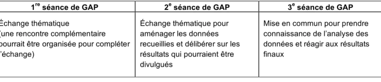 Tableau 7. Plan des groupes d’appréciation partagée (GAP)  Ce corpus des entretiens collectifs est ensuite analysé à partir des questions de  recherche, du cadre de référence et des propositions théoriques mentionnées 