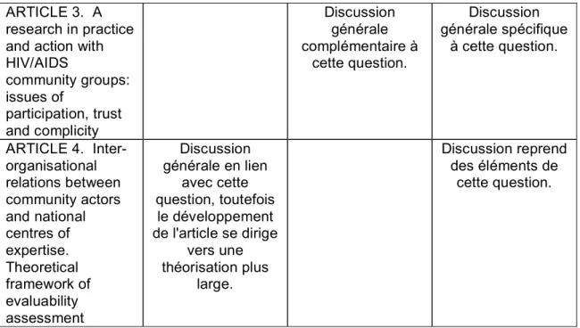 Tableau 1.  Synthèse des articles de thèse et lien avec les questions de recherche 