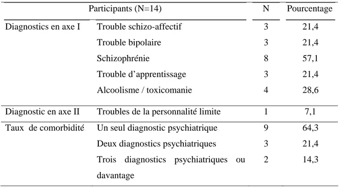 Tableau 2. Distribution des diagnostics signalés par les participants 