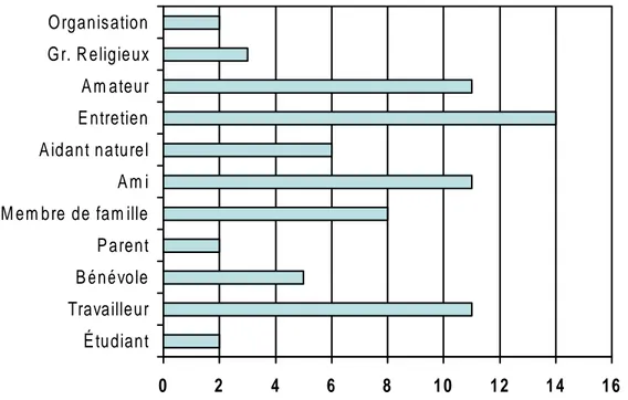 Figure 2. Rôles exercés présentement par les participants, tels qu’ils ont été recensés dans  l’Inventaire des rôles (Oakley et al., 1986) 