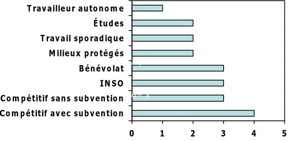 Figure 3. Participation actuelle des participants à une activité productive qui est associée au  développement professionnel 