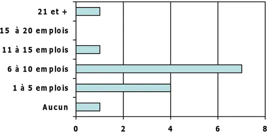 Figure 4. Nombre total d’emplois exercés par les participants 