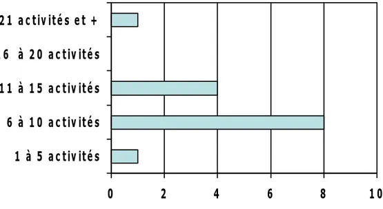 Figure 6. Nombre total activités productives rémunérées ou bénévoles exercées par les  participants 