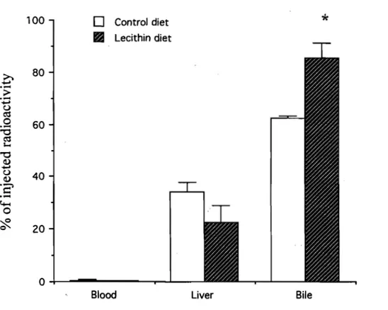 Figure 3: Distribution of injected radio labeled materials  derived from TCA in blood, liver and bile 