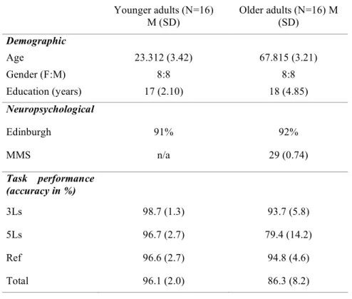 Table  I.  Subjects’  demographic  and  neuropsychological  characteristics  and  task  performance
