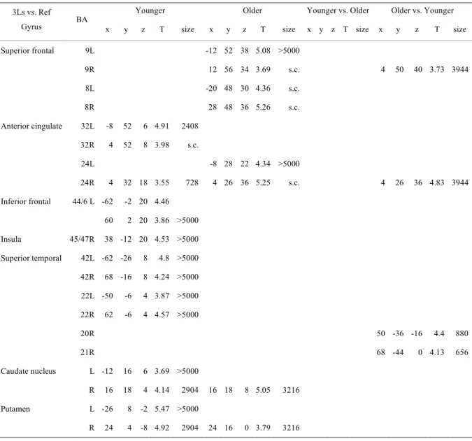 Table  II:  Three-letter-shape  matching  condition  vs.  reference  condition.  Abbreviations:  s.c