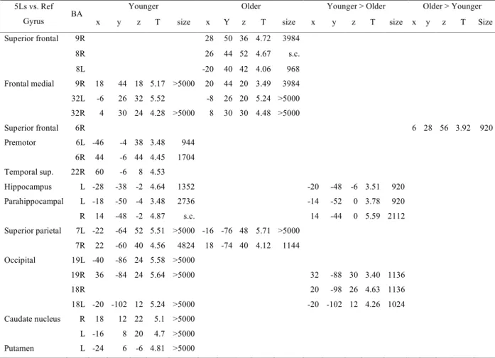 Table III: Five-letter-shape matching condition vs. reference condition. Abbreviations:  s.c