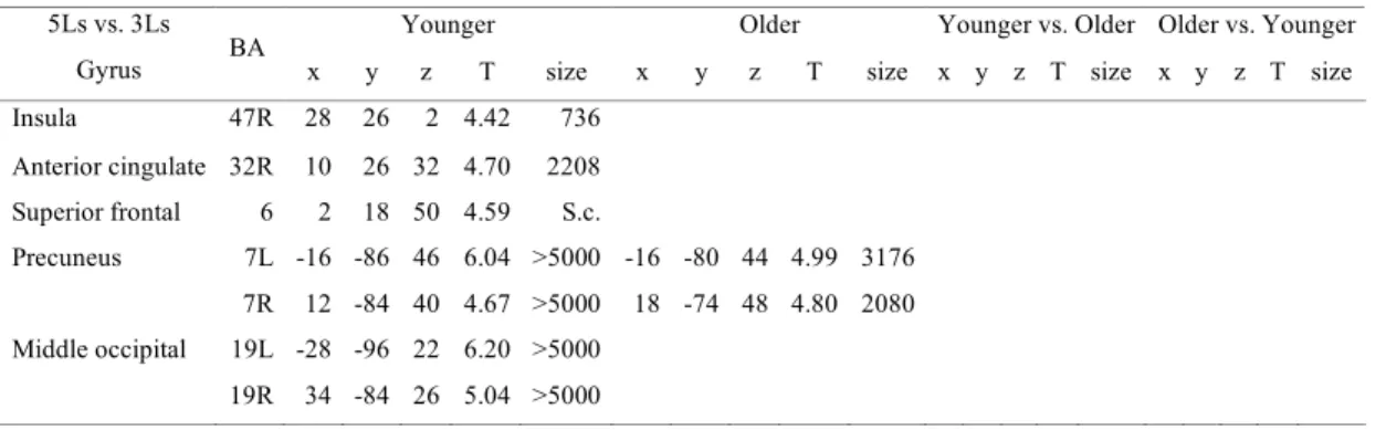 Table  IV:  Load  effect,  five-letter-shape  condition  vs.  three-letter-shape  matching  condition