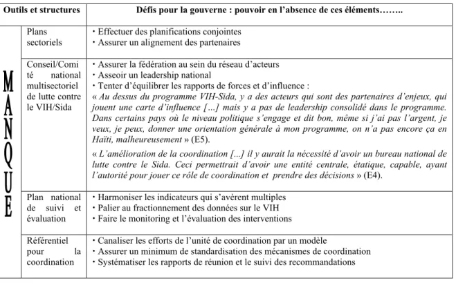 Tableau 1 : Défis de la gouvernance en lien avec le manque d’outils et de structures  Outils et structures  Défis pour la gouverne : pouvoir en l’absence de ces éléments…….