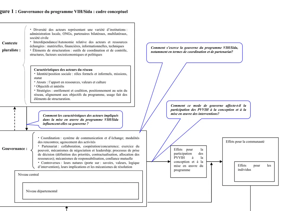 Figure 1 :  Gouvernance du programme VIH/Sida : cadre conceptuel 