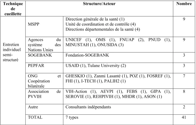 Tableau 3 : Décompte et profil des répondants  Technique  de  cueillette  Structure/Acteur   Nombre  Entretien  individuel   semi-structuré 