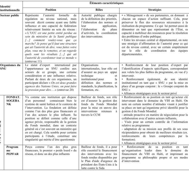 Tableau 1 : Identité, position, rôle et stratégies des acteurs   Identité 