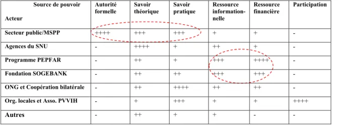 Tableau 2 : Sources de pouvoir des acteurs 