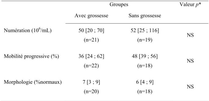 Tableau III : Comparaison des variables de numération, de mobilité progressive et de  morphologie des spermatozoïdes en fonction de la survenue ou non d’une grossesse 