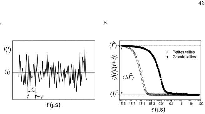 Figure I-13. A, Représentation des variations temporelles de l’intensité diffusée par un  système de particules de taille identique