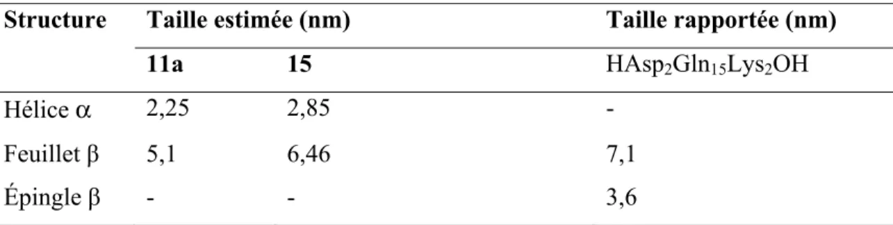 Tableau I-6. Tailles estimées des monomères de polyglutamines selon leur structure   