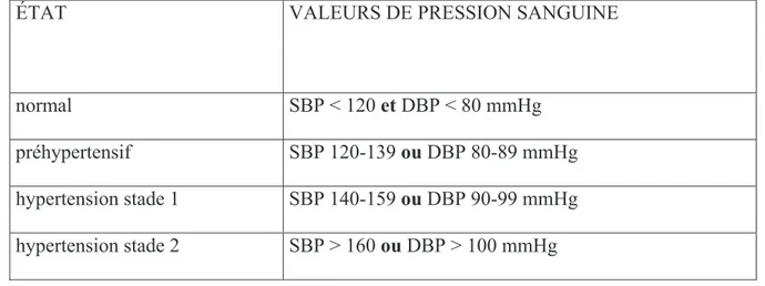 Tableau 1 : Stratification de la pression sanguine; SBP, pression artérielle systolique; 