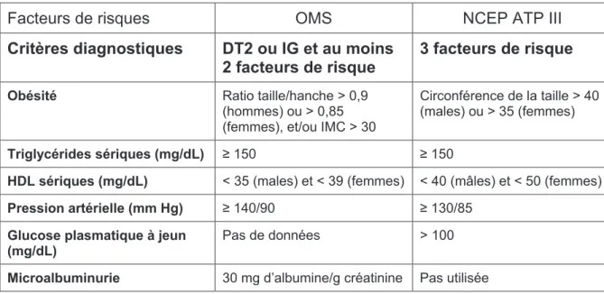 Tableau 2 : Critères de diagnostic du SM émis par l’OMS et NCEP ATP III, issu de [617] 