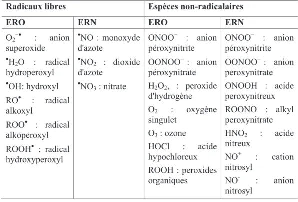 Tableau 3 : Principales espèces réactives dans les systèmes biologiques. 