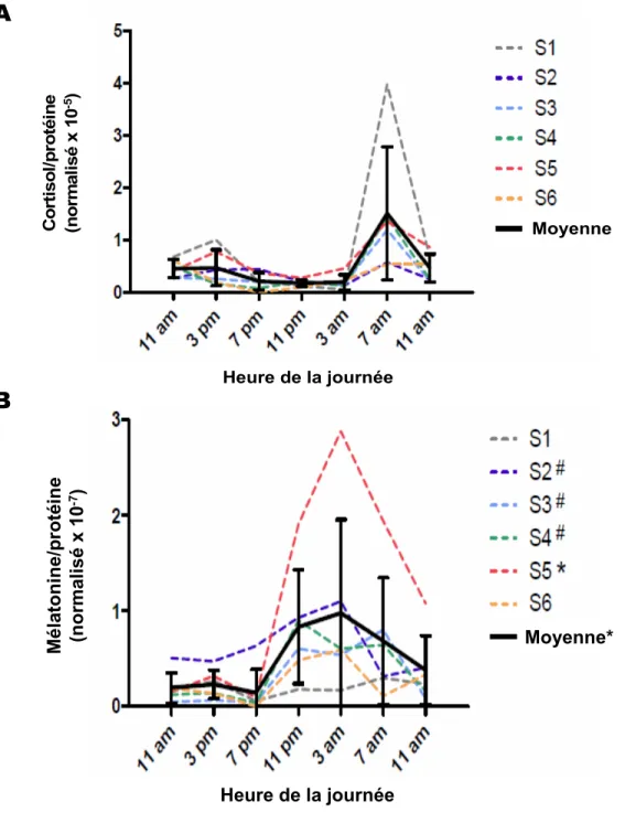 Figure 1.3 : Profils circadiens des concentrations de cortisol et de mélatonine  dans la salive