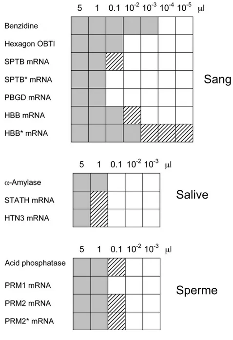 Figure 1.5 : Sensibilité des méthodes de profil d’ARN.  