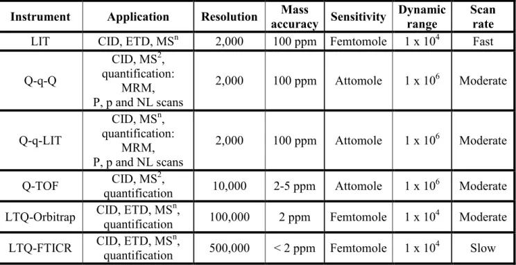 Table  1.2  Performance  comparison  of  different  instruments  commonly  used  in  mass       spectrometry-based proteomics (Yates, 2009)