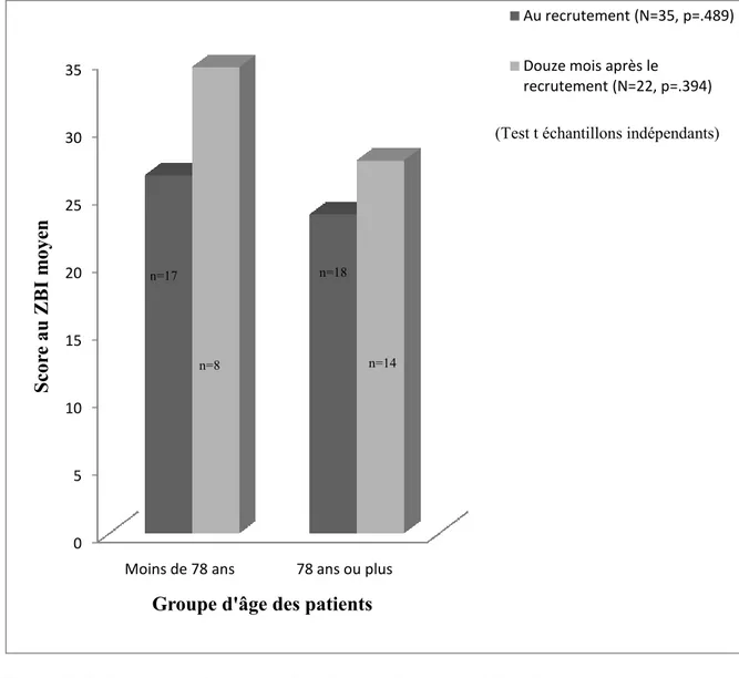 Figure 5 : Relation entre le fardeau des aidants et le groupe d’âge des patients 05101520253035