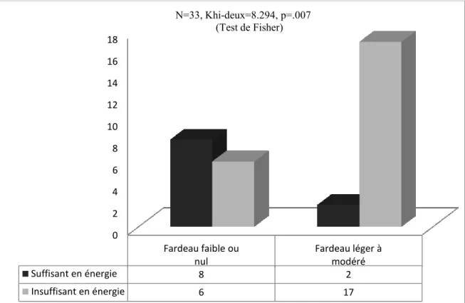 Figure 10 : Suffisance en énergie chez le patient selon le niveau de fardeau de l’aidant au  moment du recrutement: considération de deux niveaux de fardeau chez l’aidant 