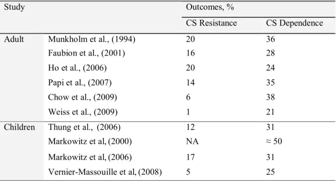 Table I: Studies examining the response to CS therapy in CD patients.   Outcomes, % Study  CS Resistance  CS Dependence   Munkholm et al., (1994)  20  36  Faubion et al., (2001)  16  28  Ho et al., (2006)  20  24  Papi et al., (2007)  14  35  Chow et al., (2009)  6  38 Adult  Weiss et al., (2009)  1  21  Thung et al.,  (2006)  12  31  Markowitz et al, (2000)  NA  ≈ 50  Markowitz et al, (2006)  17  31 Children  Vernier-Massouille et al, (2008)  5  25 