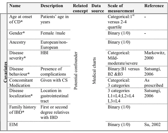 Table III-B: Main study variables, covariates. 