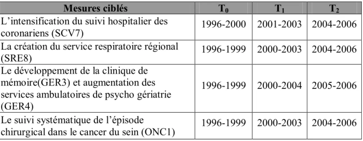 Tableau 1: Les différentes périodes d’analyse de l’évolution de la durée moyenne de séjour  et de la rétention régionale associée aux mesures identifiées 