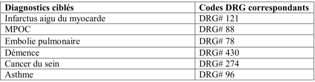 Tableau 2: Les diagnostics ciblés et les codes DRG correspondants 