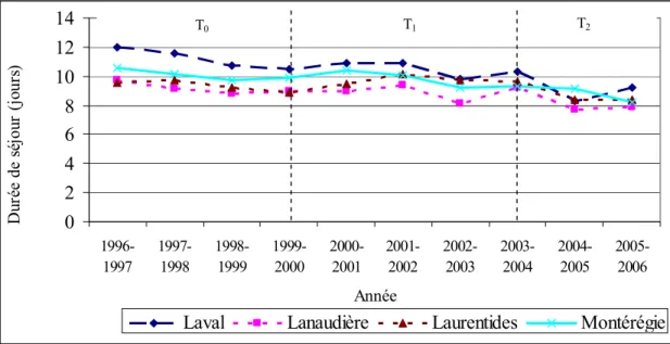 Figure 1: Évolution de la durée moyenne de séjour pour maladies coronariennes  02468101214  1996-1997 1997-1998 1998-1999 1999-2000 2000-2001 2001-2002 2002-2003 2003-2004 2004-2005 2005-2006 AnnéeDurée de séjour (jours)