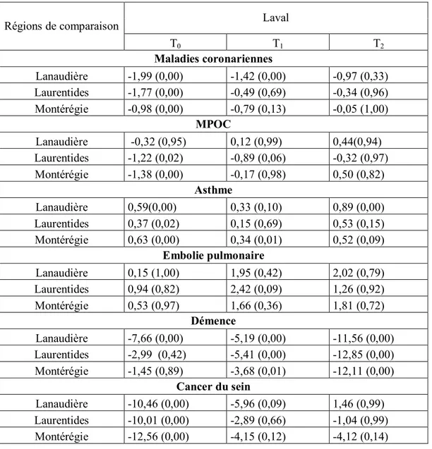 Tableau  4:  Différences  des  DMS  entre  les  régions  de  comparaison  et  Laval  pendant  les  phases T 0 , T 1  et T 2  ainsi que les tests F associés: analyse de variance inter-groupes 