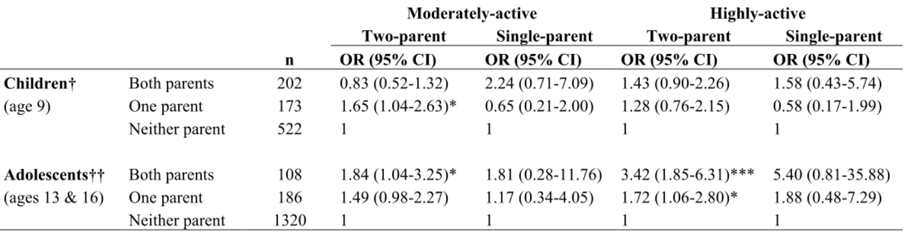 Table A.5- Odds of moderate and high youth PA in the QCAHSS, according to parental involvement in youth PA, stratified by age  and family structure 