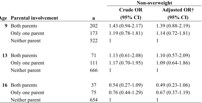 Table 5- Crude and adjusted odds ratios (OR) for non-overweight status according to parental  involvement in youth PA, stratified by age  (n=2511)