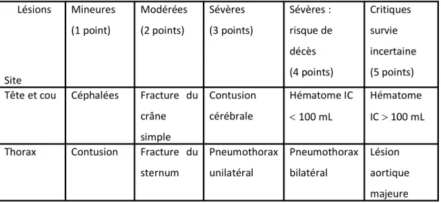 Tableau 4. Exemples de pointage selon l’échelle AIS et les sites anatomiques pour calculer  l’ISS