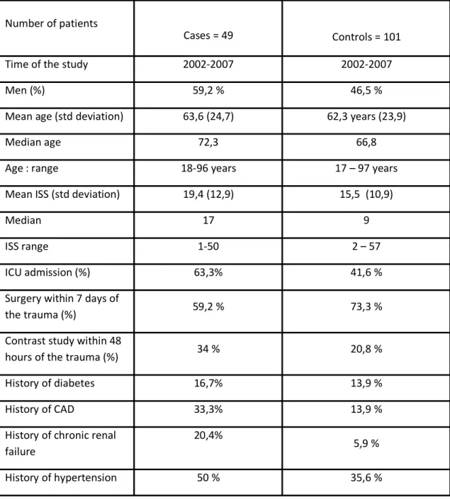 Table 2 Caracteristics of the patients studied (cases and controls).