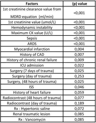 Table 3 Positive factors found in the univariate analysis 