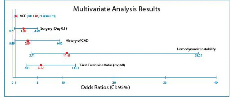 Figure 1 Multivariate analysis results 